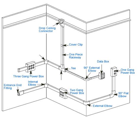 how to install 2 surface metal raceways into a box|wiremold metal raceway installation.